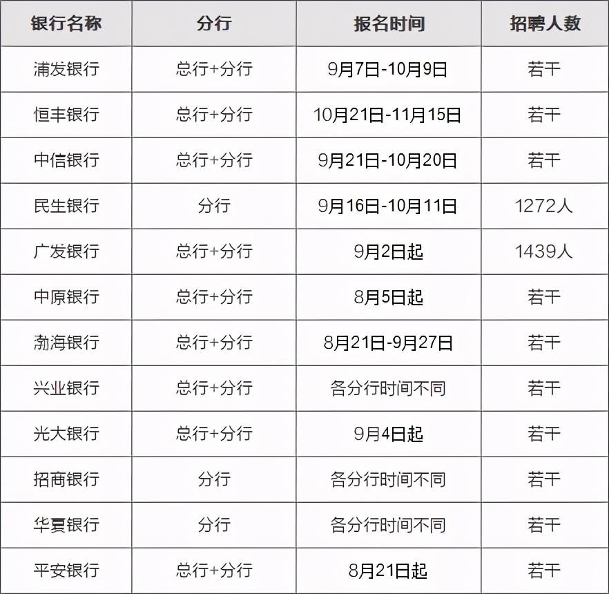 招聘时间表_2016银行春季招聘时间表(2)