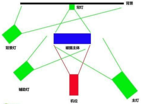 摄影灯光常用配置 三点照明 你知道多少 对象