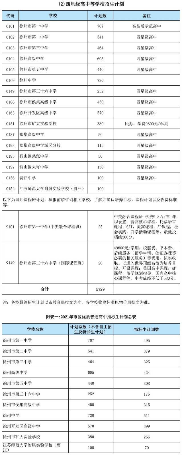 2021年徐州市区普通高中招生计划汇总