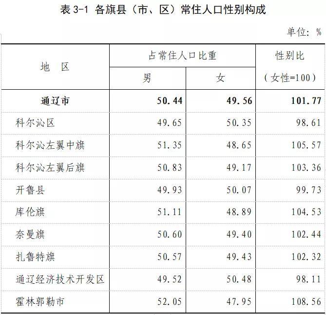 通辽市人口_官方数据来了 通辽市常住人口2873168人