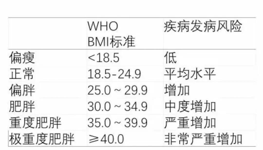 中国肥胖人口比例_这份身体指数对照表,想要健康必不可少 赶紧收藏(2)