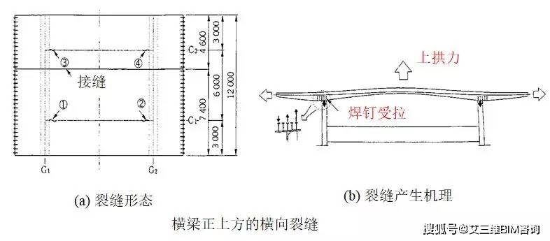 橋面板上拱,同時主樑上翼緣受到橫樑與橫向加勁肋的約束而不能隨橋面