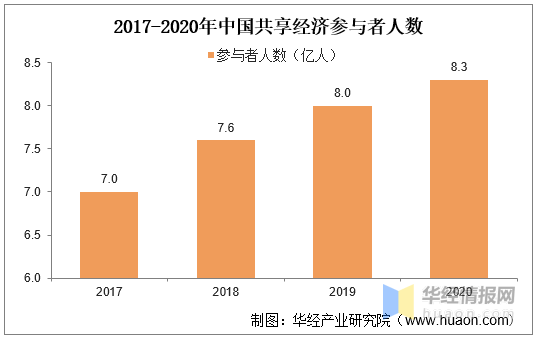 2020年我国共享经济行业发展现状及趋势融资规模增长66图