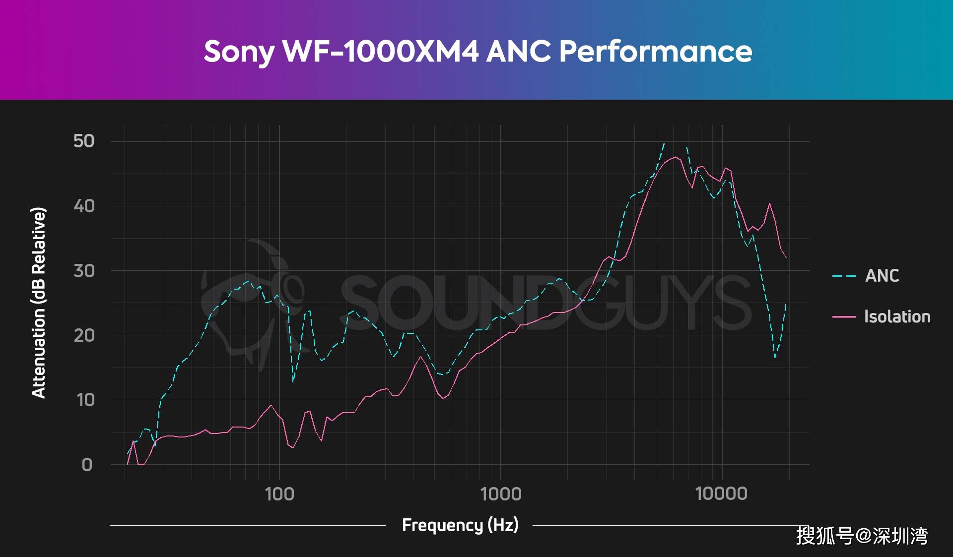 索尼|索尼 WF-1000XM4 首发评测汇总：AirPods Pro 的真杀手