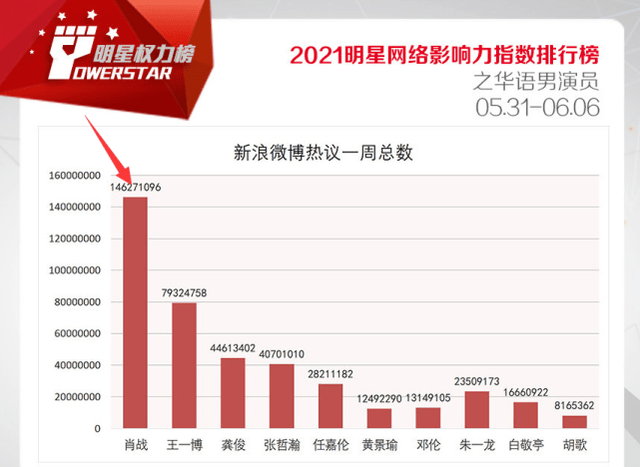 明星粉丝排行_明星影响力排行榜更新,肖战8个榜单稳居第一,粉丝数却沦为倒二