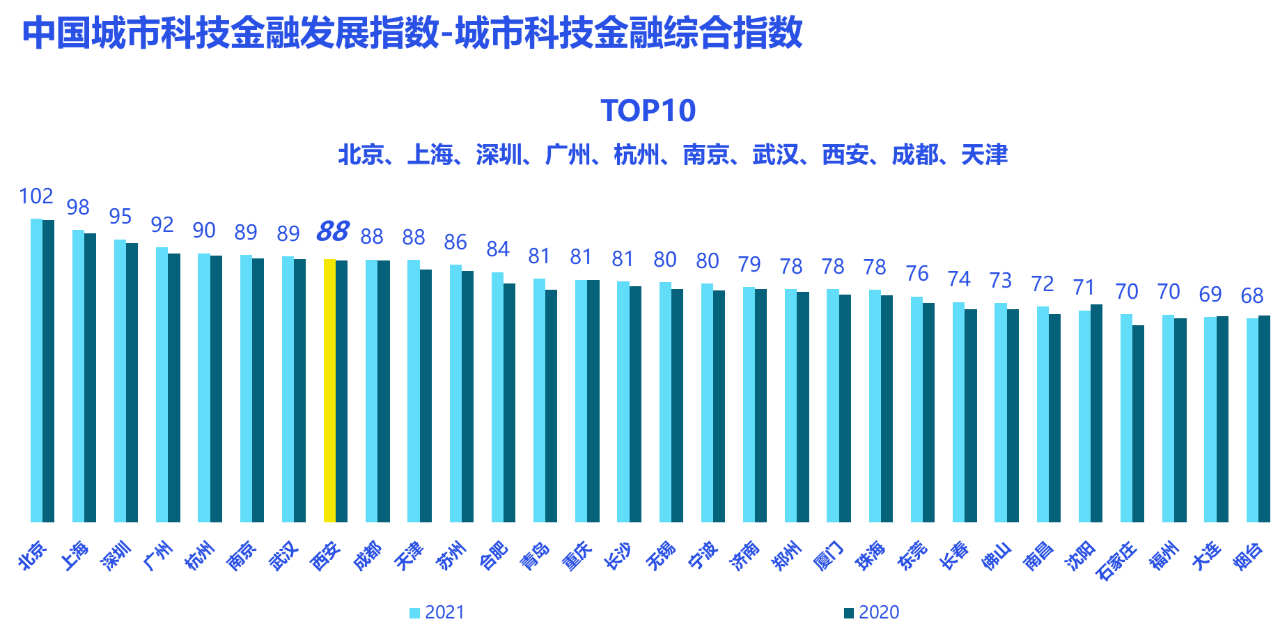 2021年库车市gdp_南宁2021年第一季度地区生产总值出炉(3)