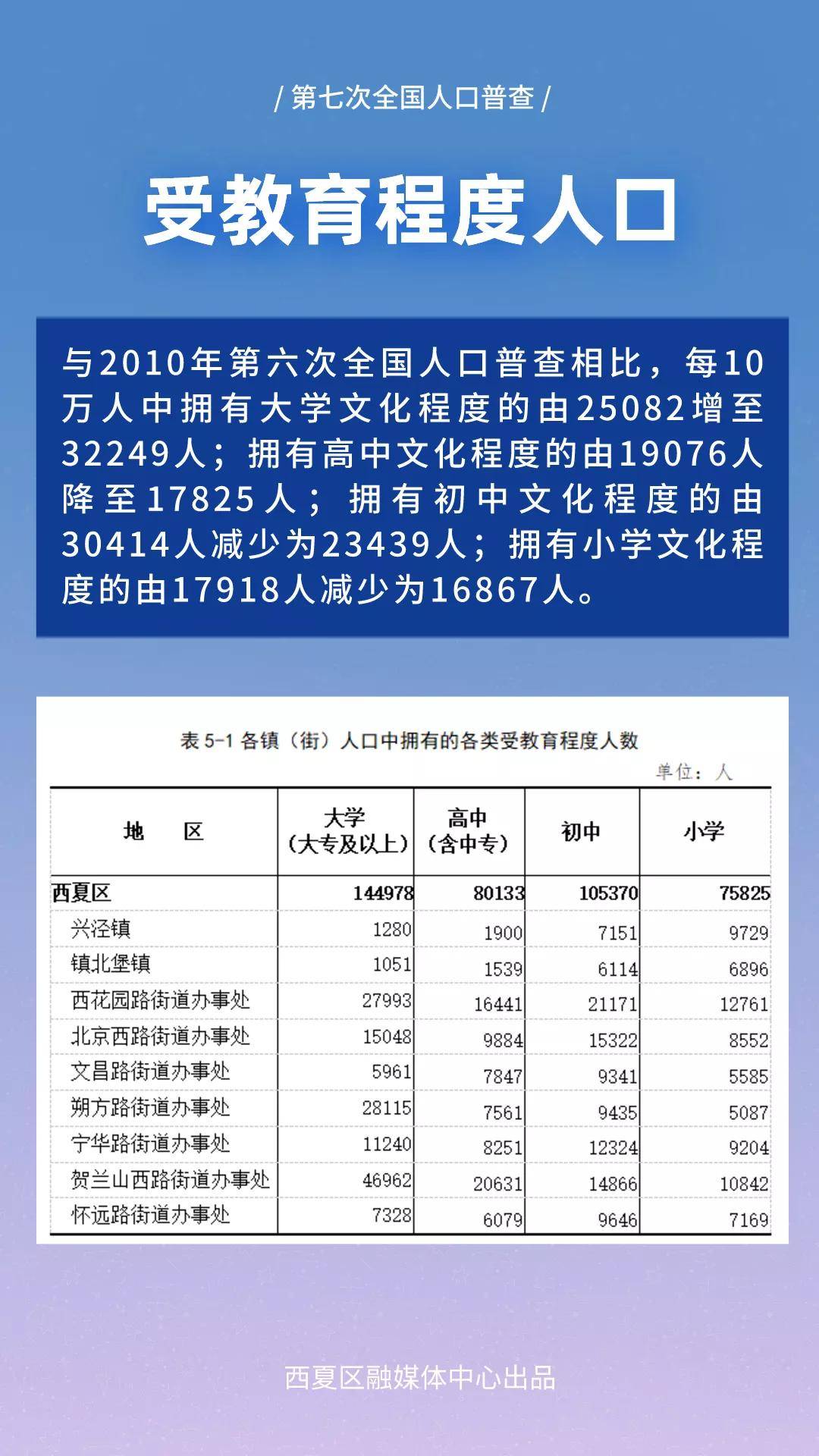 宁夏银川人口_2019年宁夏各市常住人口排行榜 银川人口增加4.25万排名第一 图