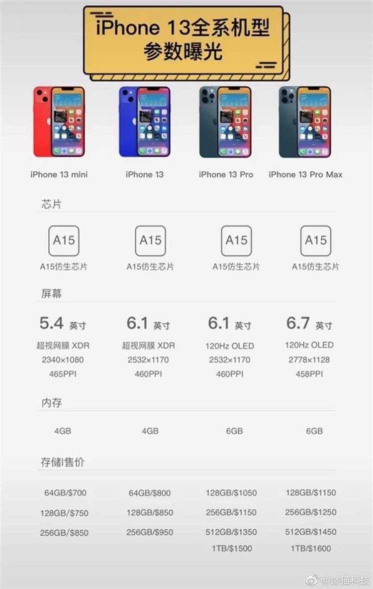 原創iphone 13參數全曝光:a15處理器,pro採用120hz