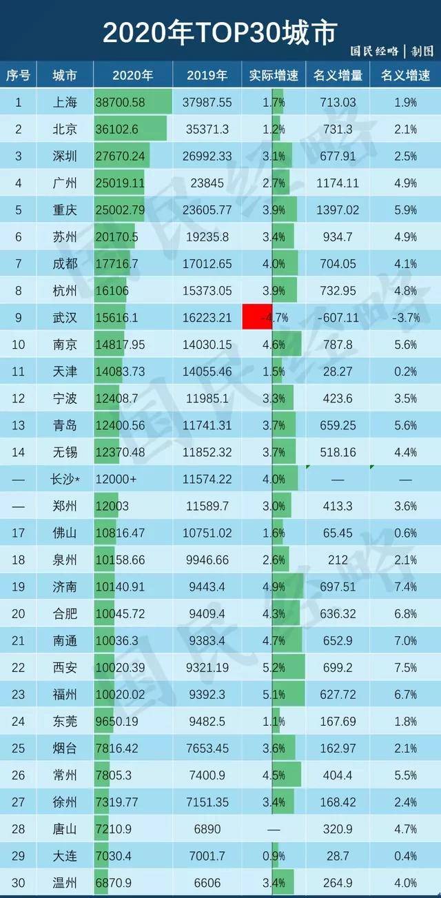 2020长沙第三产业gdp_来看看第三产业对于2020年我国GDP排名前十城市有多大影响(2)