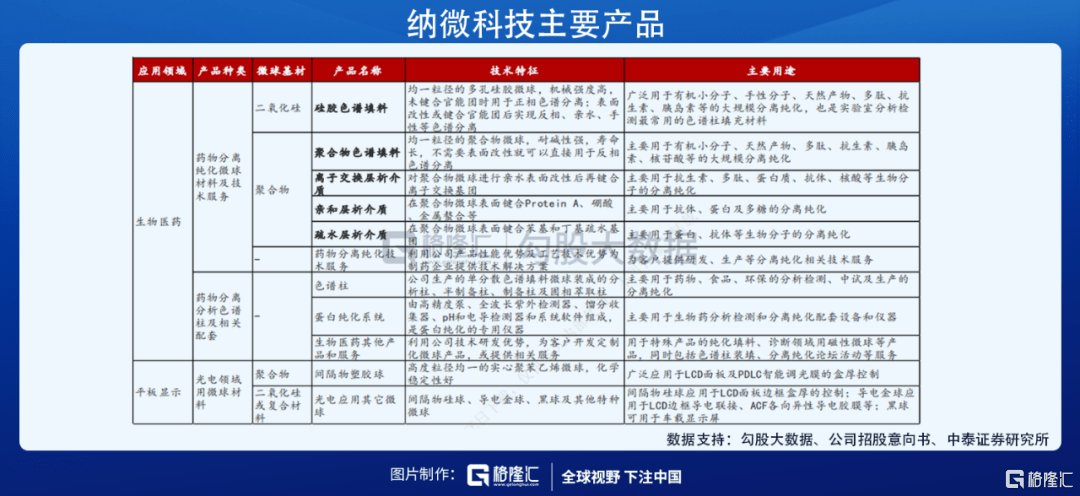 材料|科创板即将迎来纳米微球第一股，高精尖的公司了解一下