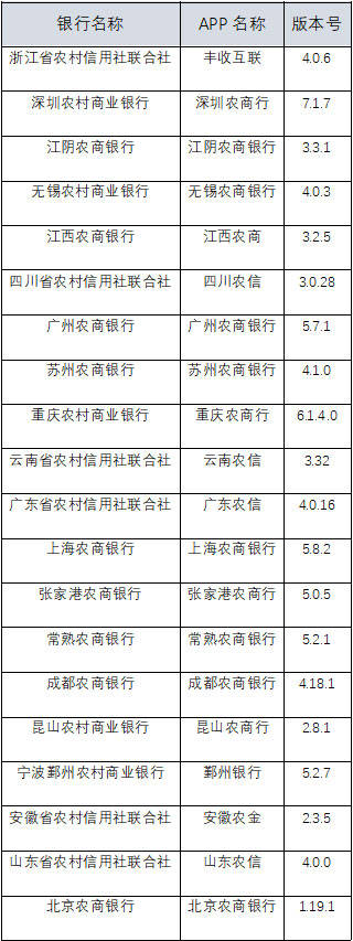 银行|手机APP评测：神速！这20家农商行全面适配鸿蒙2.0系统