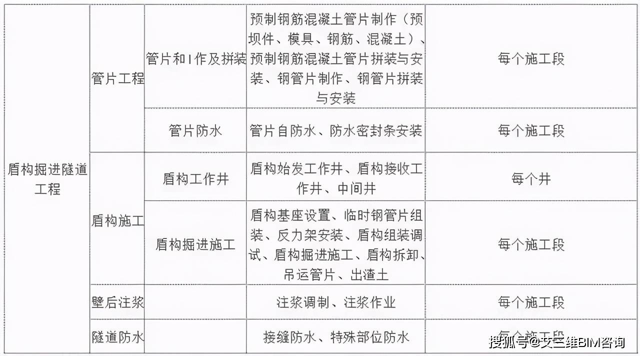 盾構掘進隧道工程四,基坑開挖隧道工程三,橋樑工程二,給排水管道工程