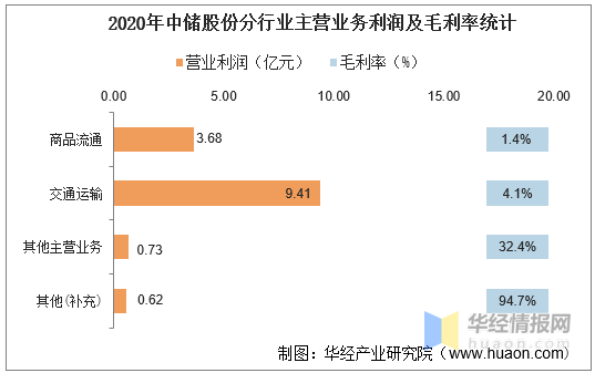 2020年中儲股份分行業主營業務利潤及毛利率統計