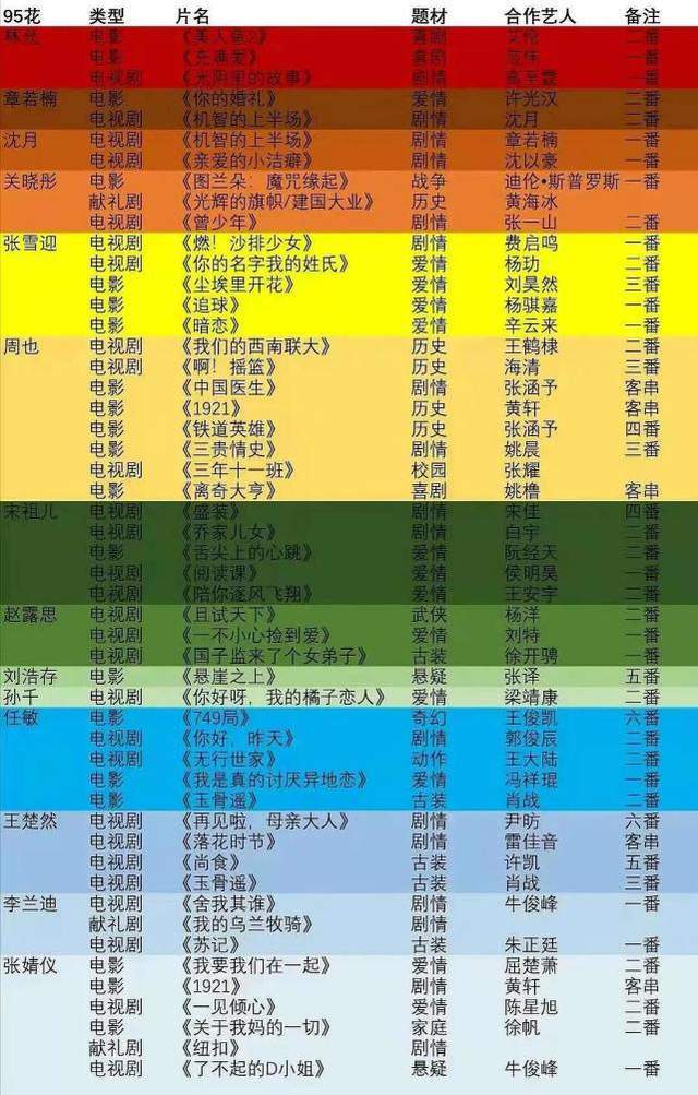 关晓彤 任敏 周也 张婧仪 赵露思 谁将扛起95花大旗 娱乐 中华资讯在线 关晓彤 任敏 周也 张婧仪 赵露思 谁将扛起95花大旗 娱乐 中华资讯在线