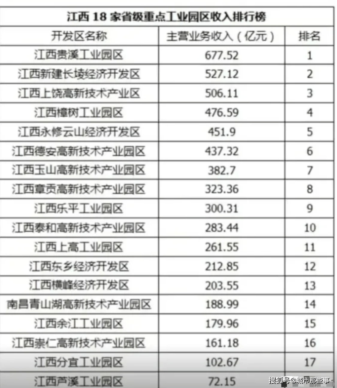 江西18个工业园区业务收入：贵溪工业园区第一，芦溪工业园区最少