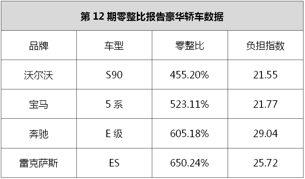 宝马5系零整比系数图片