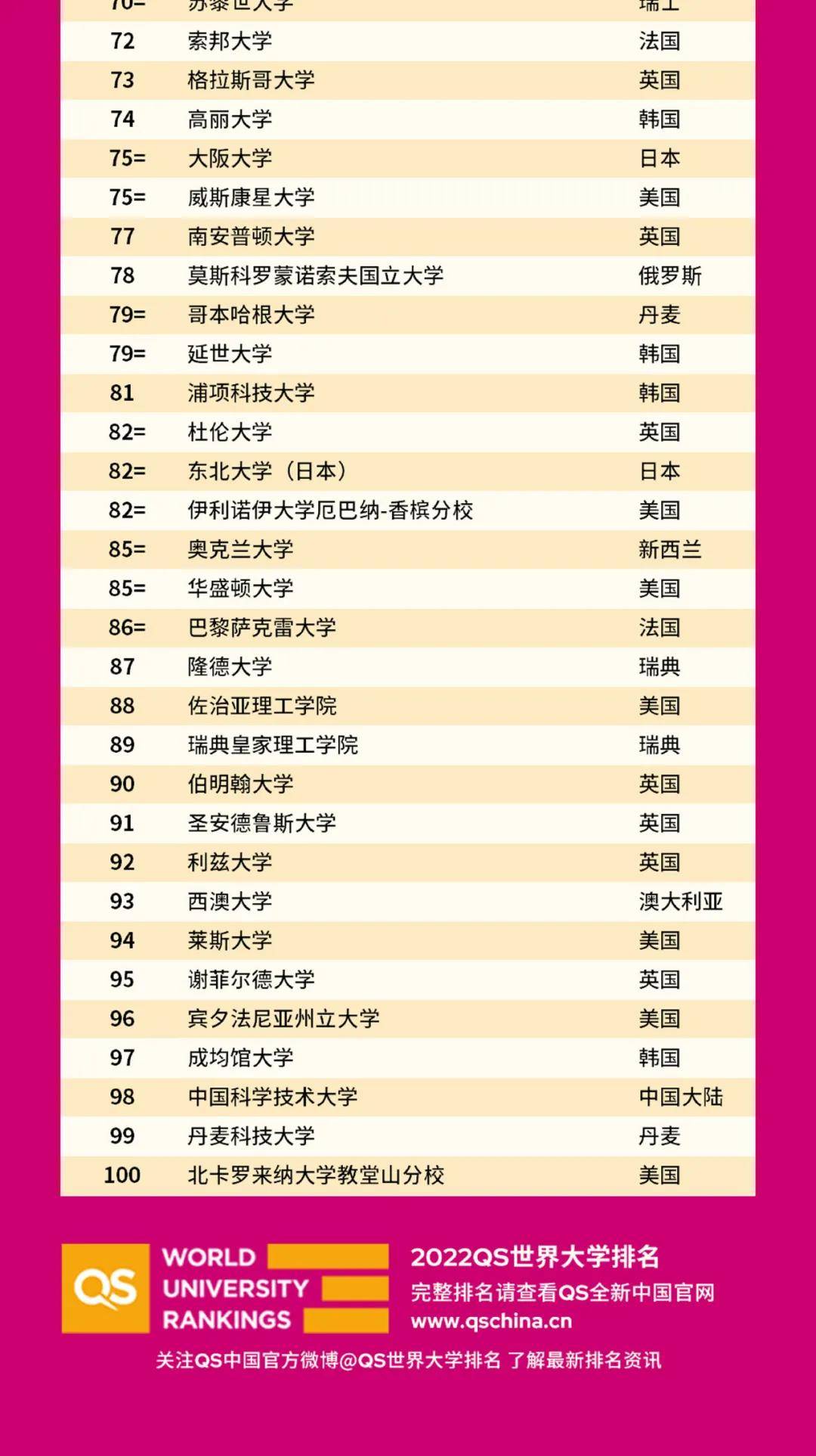 香港的大学排行_2021年THE年轻大学排名,香港4所高校进榜附港前三录取要求-...