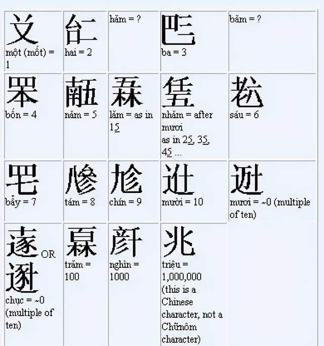 不过,喃字的表音功能比汉字强很多,而且同音字有不同构造,又因为从未