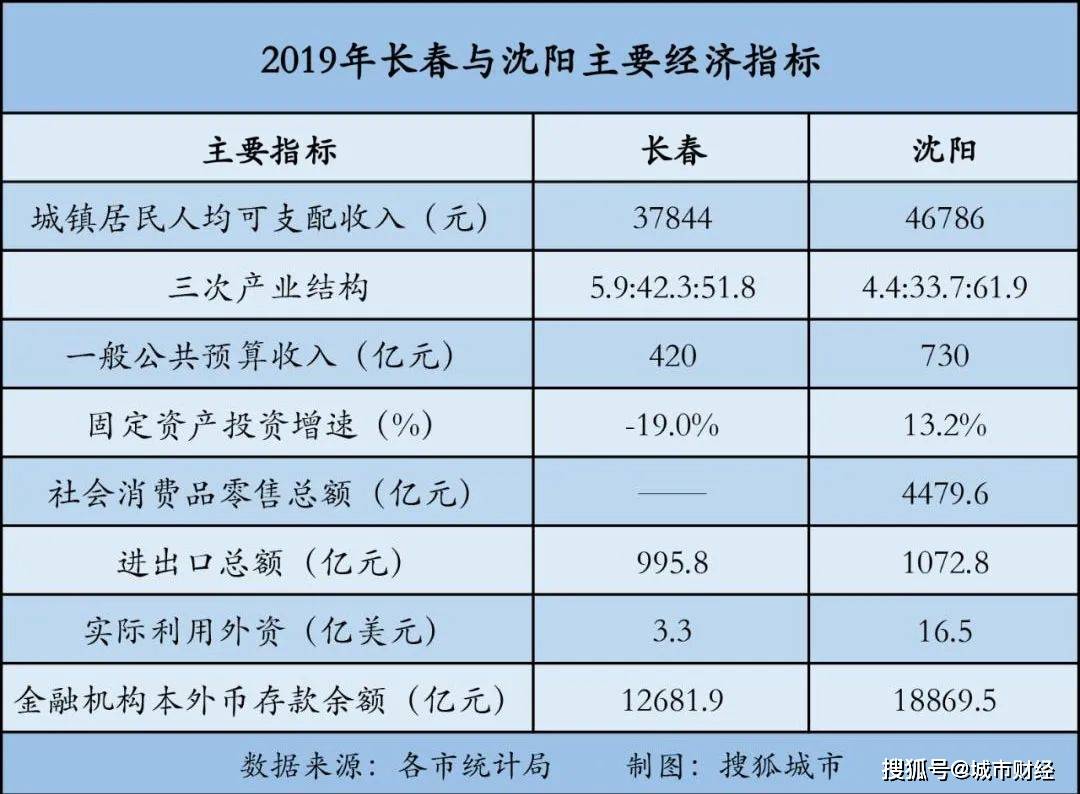 gdp反超沈阳_GDP反超沈阳 哈尔滨,逼近大连,东北最大经济中心正向长春转移