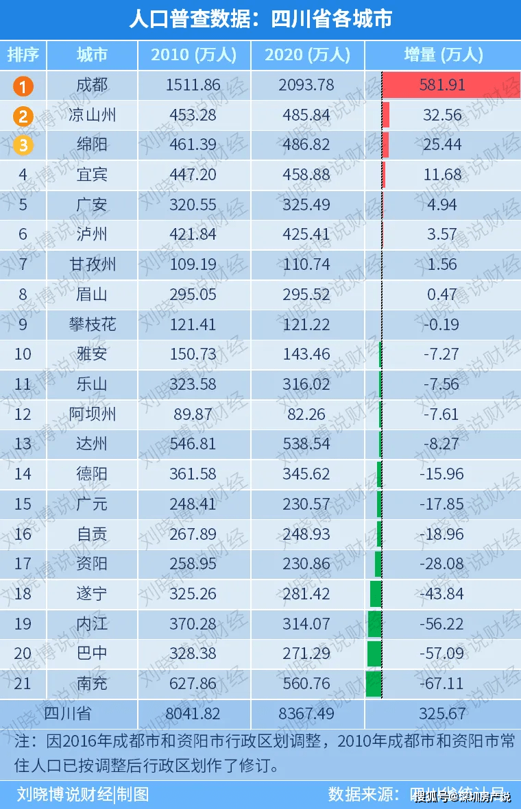 甘肃人口流失_甘肃人口流失55万,人都去哪了 又该如何奋力一搏(2)