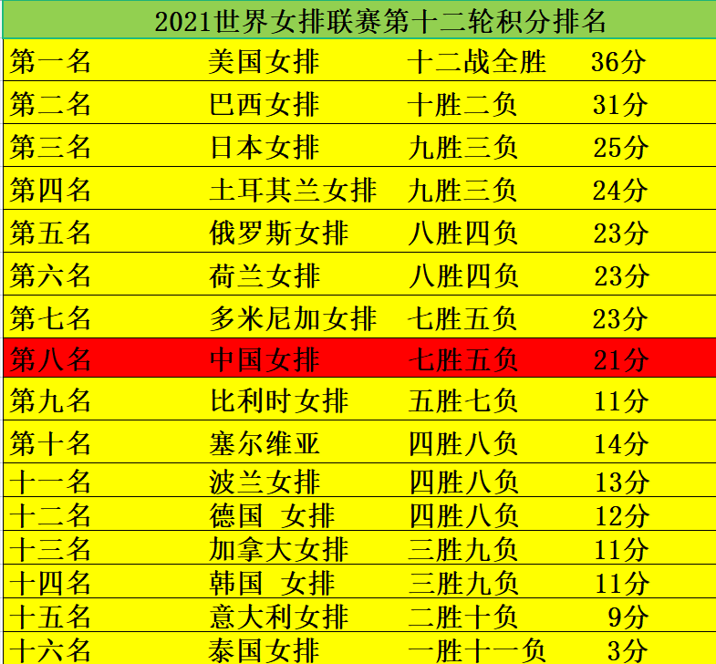 原创中国女排积分排名出炉不再纠结四强朱婷养精蓄锐带队决战美国