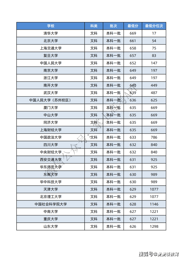 河南省去年文科 一本線:556分,二本線465分.