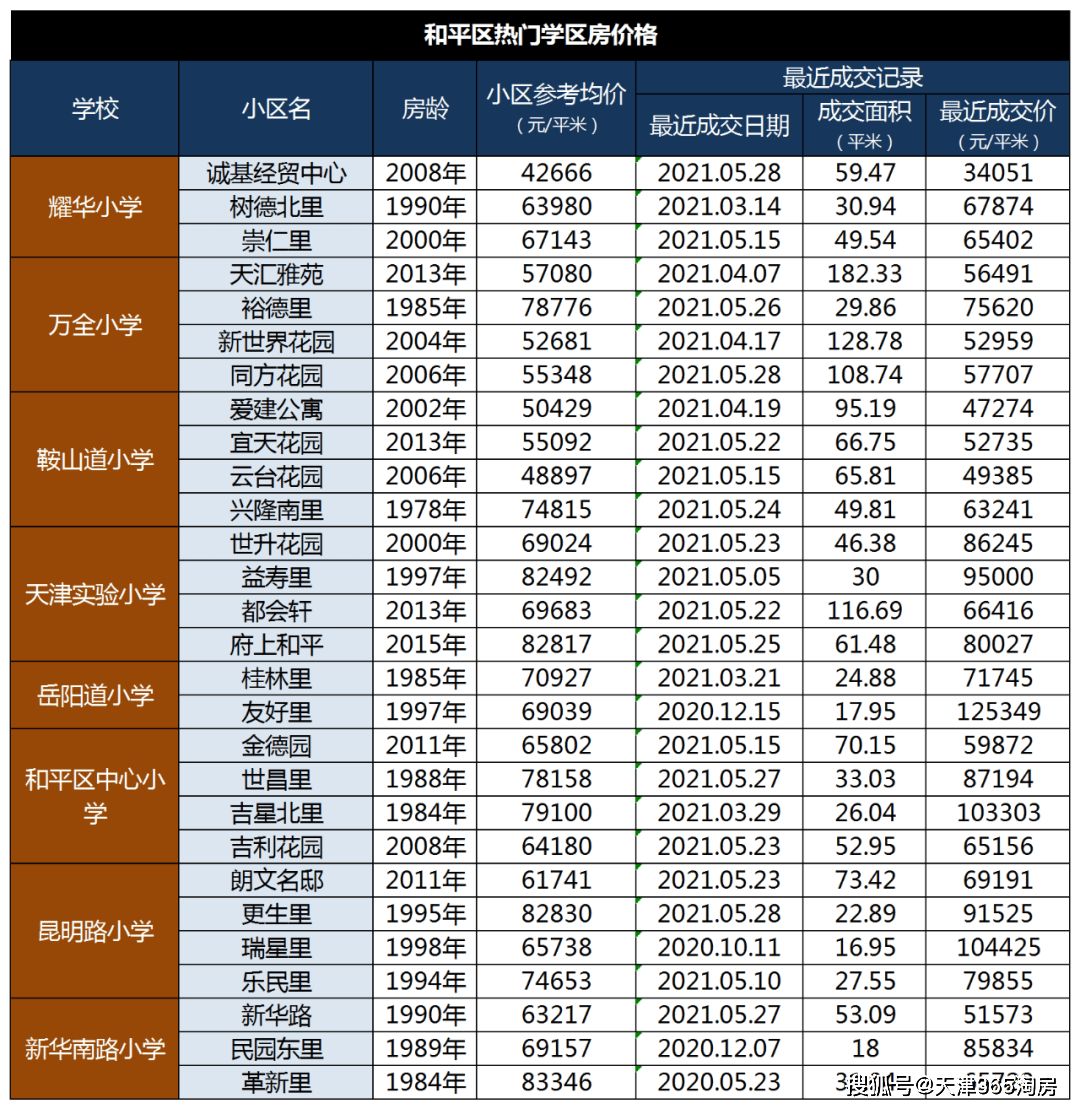 天津小学排名2021_天津各区教育资源排名(3)