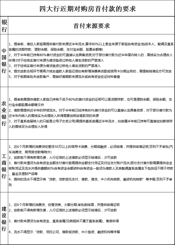 越严格。最近四大行对购房首付款要求表已出,这一政策其实有两点影响: