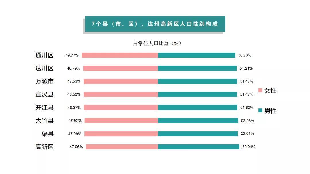 达州公布人口普查数据，常住人口10年减少了82670人！