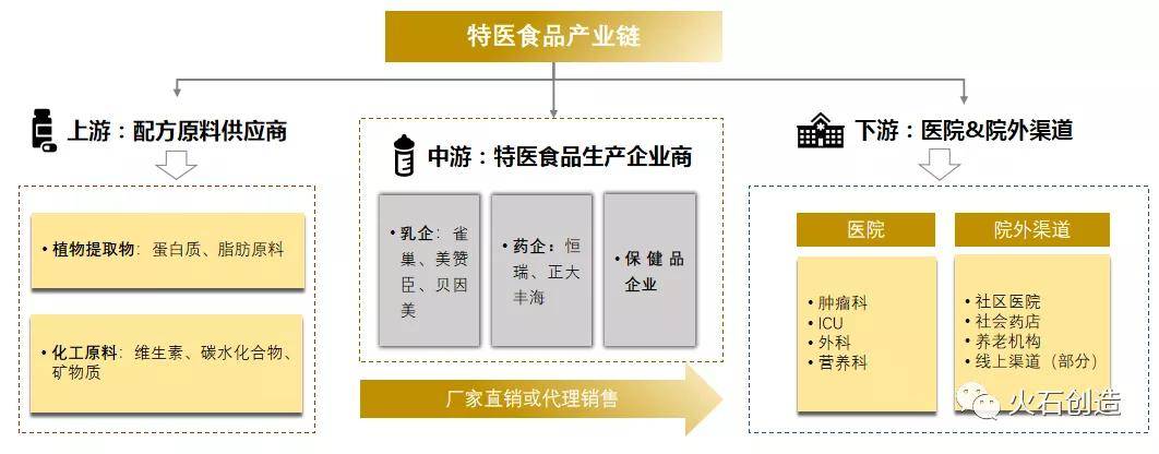 特医食品产业链 来源:根据公开资料整理