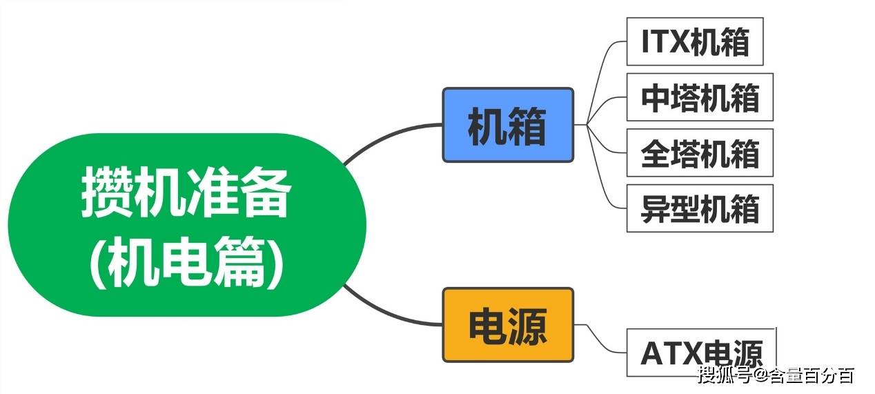 周边|苦等RTX30系空气卡不如先准备周边配件，几款在用机箱电源总结点评
