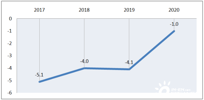 2020全国各地gdp(3)