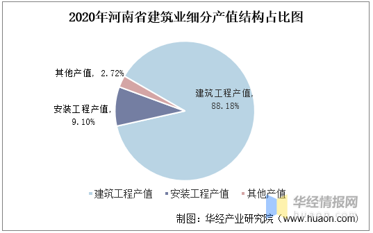 2020年河南省建築業細分產值結構佔比圖