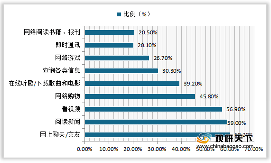 2019年我国成年网民上网从事活动