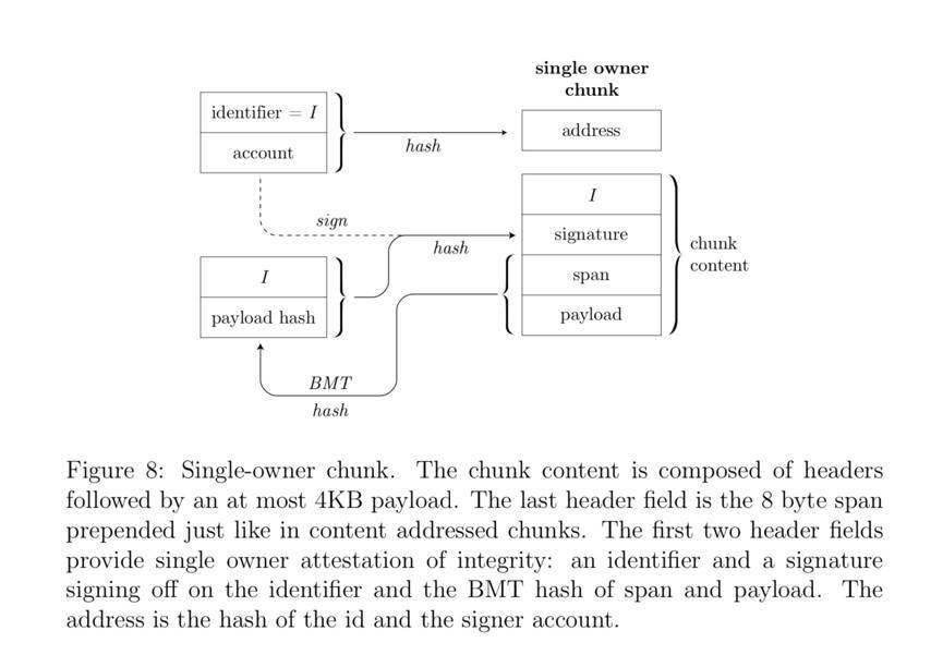 swarm白皮书出炉详解swarm存储机制与api功能