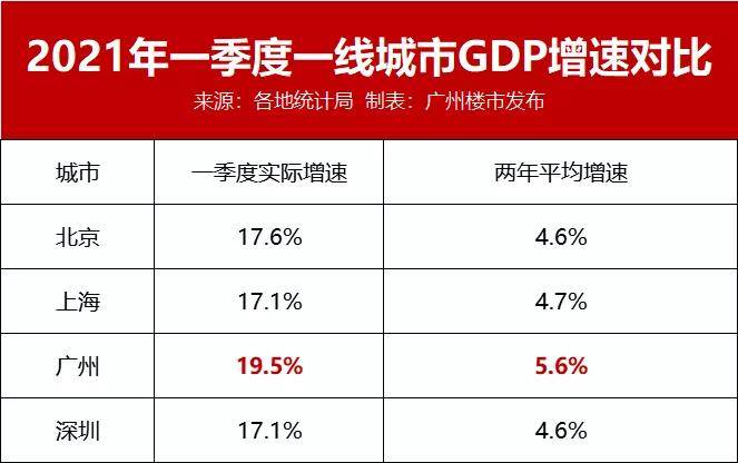 一季度广州gdp2021(2)