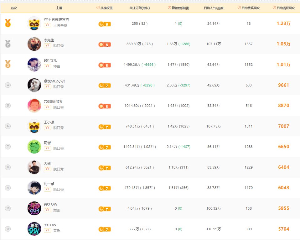 主播人气排名_淘宝直播主播人气排名(3)