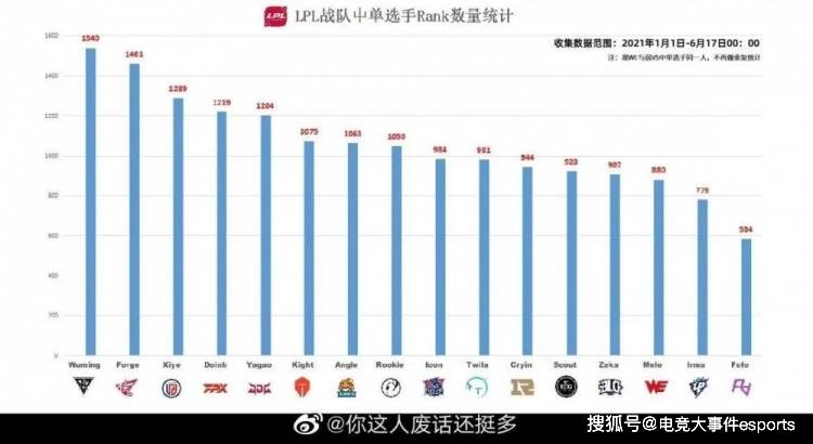 英雄|网友统计现役中单rank量：Doinb雨露均沾，Rookie放弃了版本强势