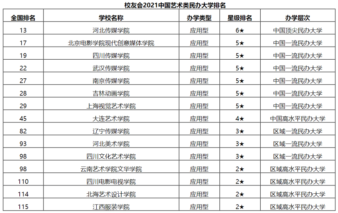 2021中國藝術類高職院校排名