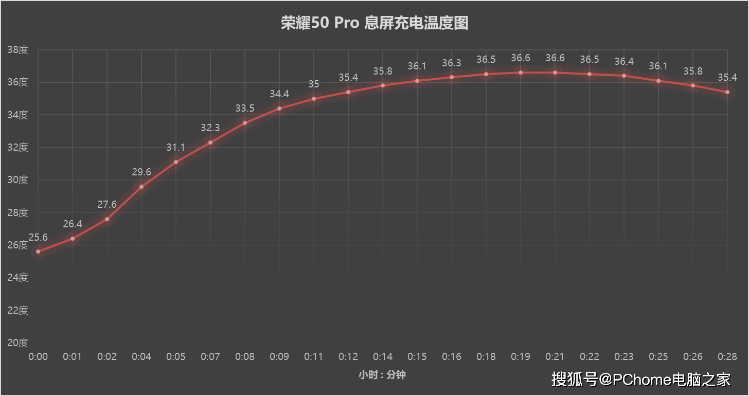 单电芯|双电芯≠技术领先 荣耀力证单电芯快充领先性