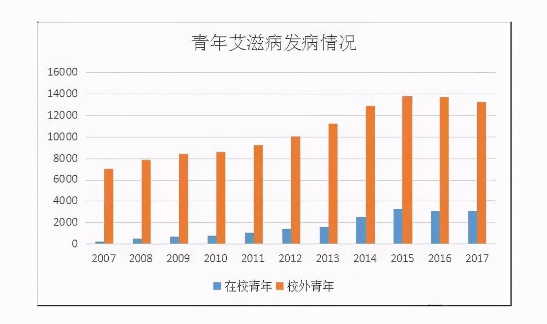 艾滋病感染者的主体人群?年轻人的这3件事,快把自己给毁了!