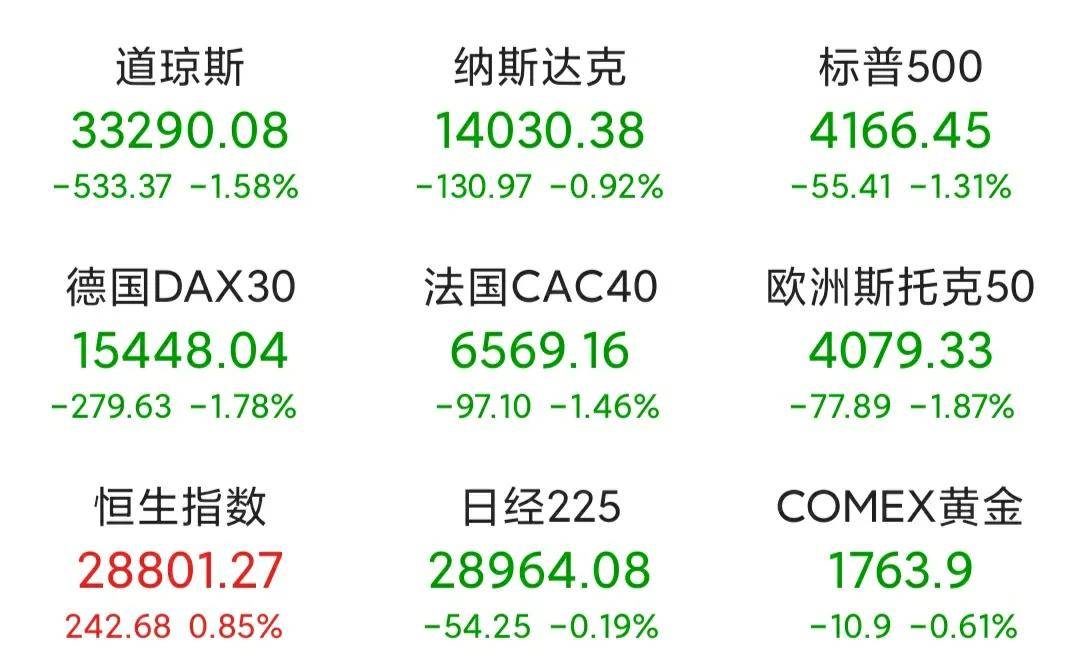 欧美股市全线大跌 周末几大利空落地 A股下周迎来重大考验 指数