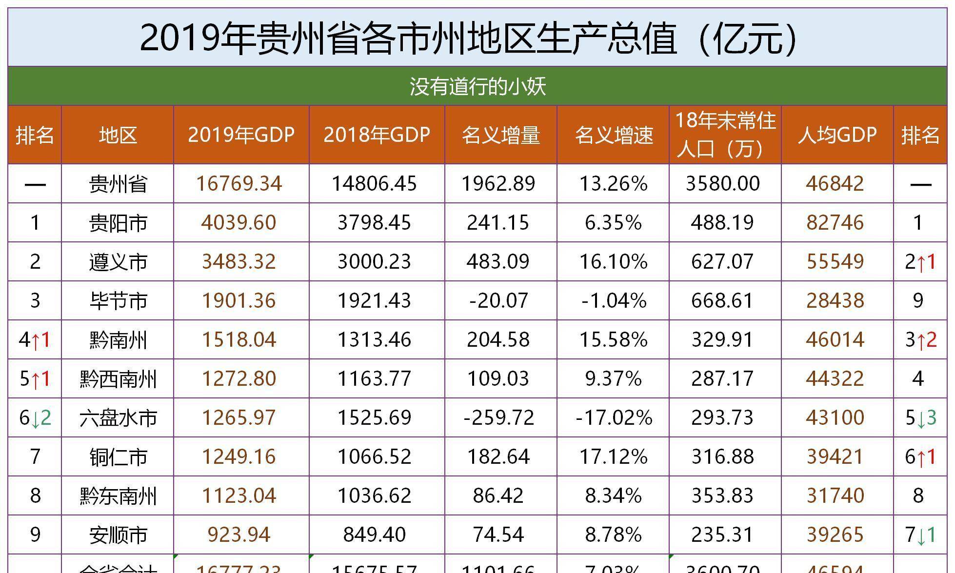 松原和五常gdp对比_南宁人口暴增200万,弱省会迈向强省会