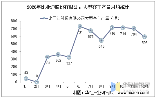 20152020年比亚迪股份有限公司大型客车产销量统计