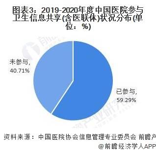 202竞博APP1年中国区域医疗信息平台市场现状与发展趋势 区域医疗平台是未来建设方向(图3)