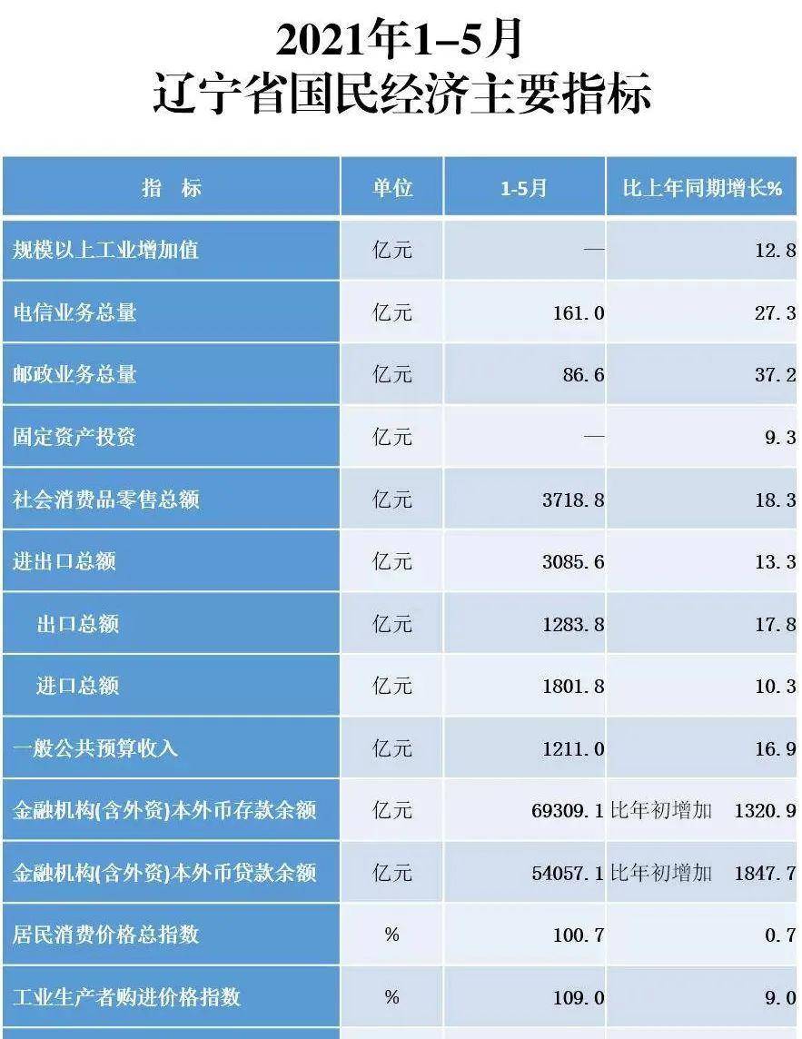 辽宁经济状况总量_辽宁经济职业技术学院