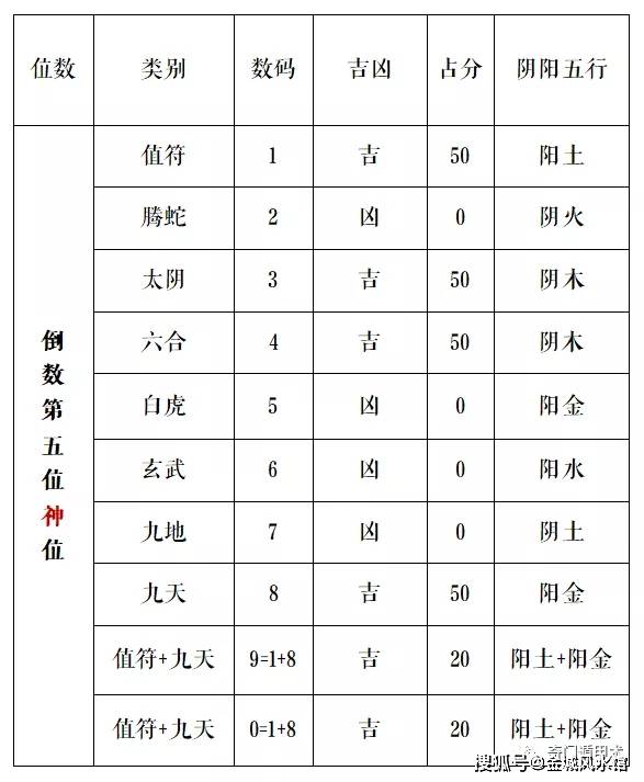 奇門遁甲知識手機號碼倒數第五位八神的含義