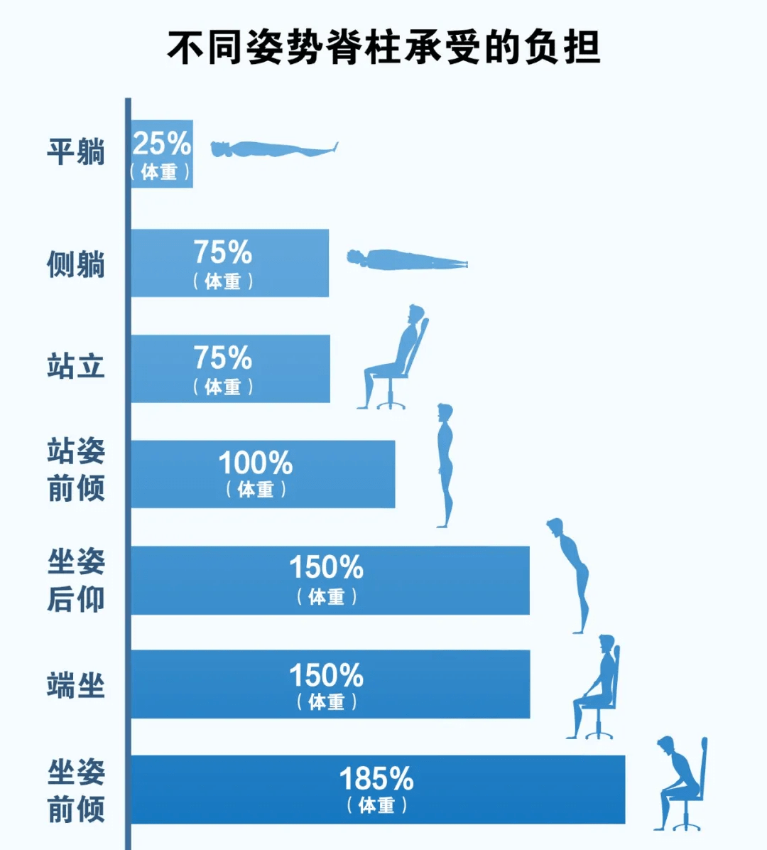 平躺医生眼里对脊柱最友好的姿势