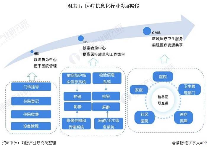 202竞博APP1年中国区域医疗信息平台市场现状与发展趋势 区域医疗平台是未来建设方向(图1)