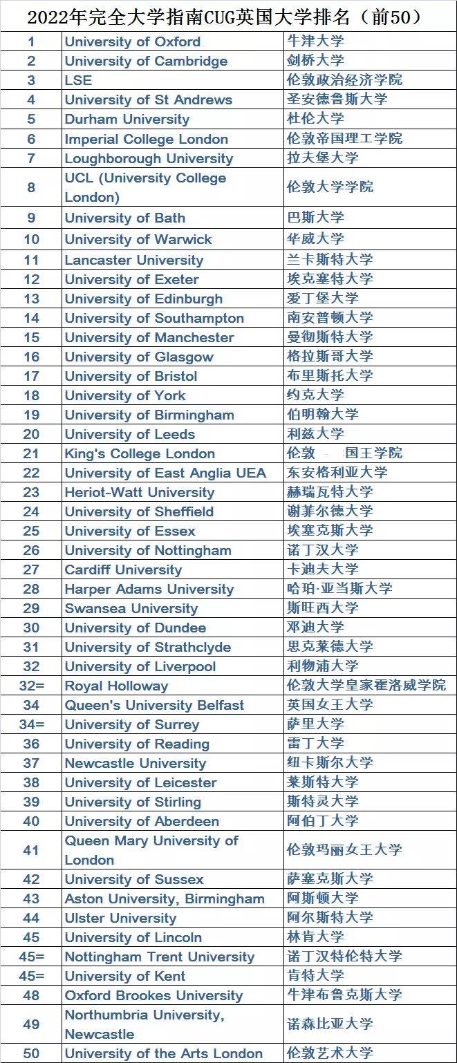 英国排名前50的大学_英国伦敦各大学排名(2)